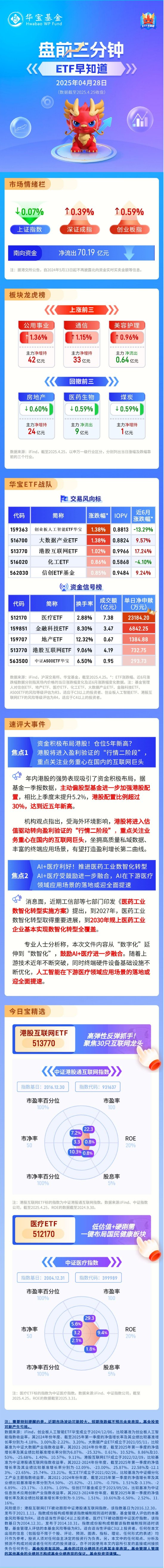 配资炒股首选网站 【盘前三分钟】4月28日ETF早知道